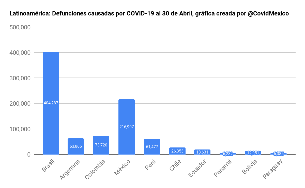 CovidMexico's tweet photo. #ACTUALIZACIÓN
Latinoamérica: Casos y Defunciones

🇧🇷 14,665,962 | 404,287
🇦🇷 2,977,363 | 63,865
🇨🇴 2,859,724 | 73,720
🇲🇽 2,344,755 | 216,907
🇵🇪 1,799,445 | 61,477
🇨🇱 1,198,245 | 26,353
🇪🇨 381,862 | 18,631
🇵🇦 364,576 | 6,232
🇧🇴 303,732 | 12,951
🇵🇾 279,077 | 6,385

#COVID19 https://t.co/07SBAfNdcJ