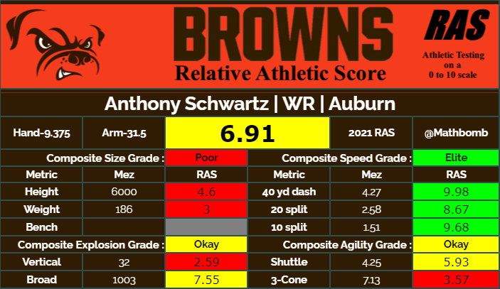 Kent Lee Platte on Twitter: "Anthony Schwartz was drafted with pick 91 of  round 3 in the 2021 draft class. He scored a 6.91 RAS out of a possible  10.00. This ranked