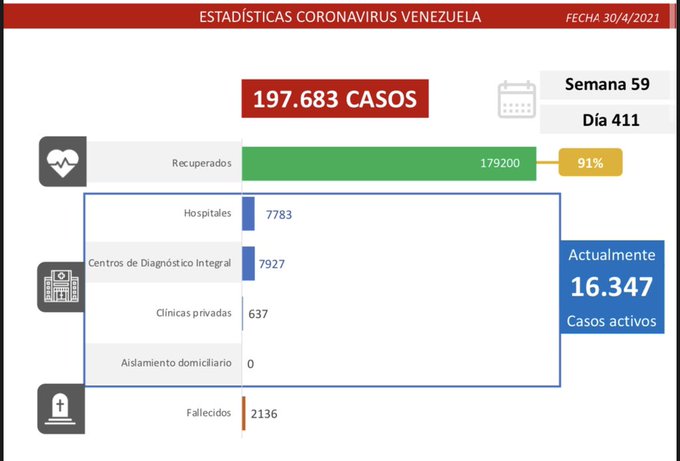#01May @delcyrodriguezv COVID-19: En las últimas horas Venezuela registró 1.297 nuevos contagios (1.296 por transmisión comunitaria y 1 importado) #BeatoDelPueblo 
laradiodelsur.com.ve/?p=34425