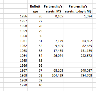 10/The partnership ended up growing from $105,100 in 1956 to $7.2M in 1961, only to exceed $100M in size by 1968.After finding no more attractive buying opportunities in 1969, Buffett liquidated the partnership and started to focus on a company called Berkshire Hathaway.