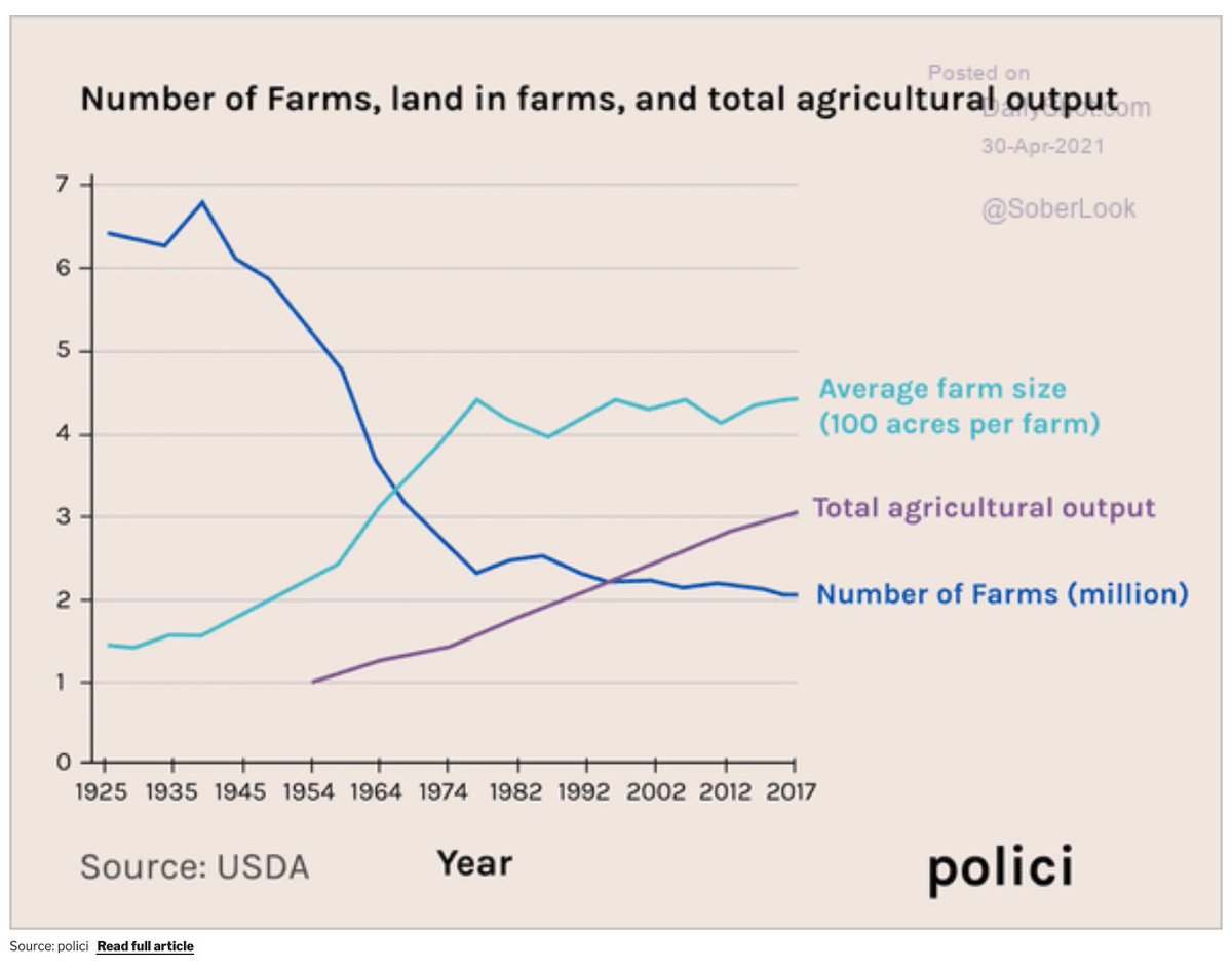 adam_tooze's tweet photo. In the early 1970s the average size of American farms plateaued. In the half century since, farm output doubled. 
https://t.co/75PSaeg67R https://t.co/7j84UZ0MZ4