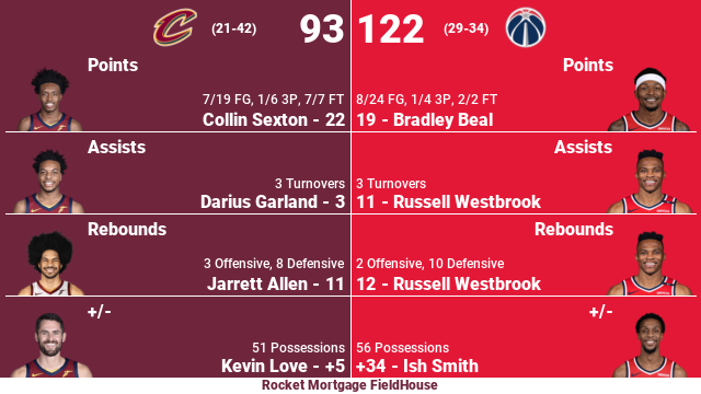 NBABoxScoreBot's tweet image. The Washington Wizards defeat the Cleveland Cavaliers 122-93 off of 19 points from Bradley Beal. #WASatCLE