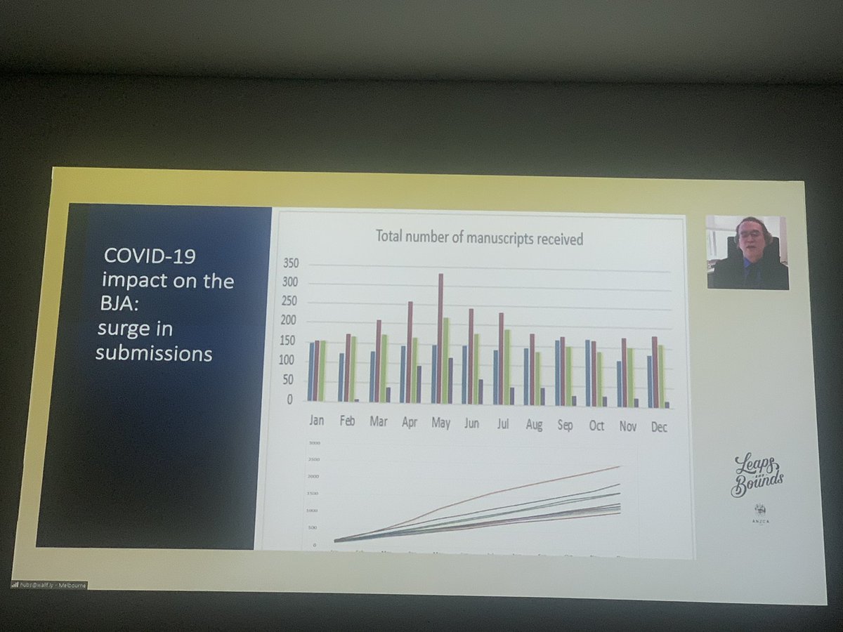 Now onto impact on  @BJAJournals . Large increase in submissions, esp correspondence.  #ASM21MEL