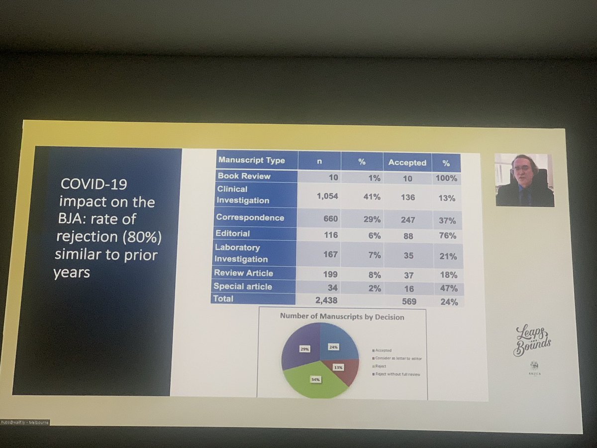 Now onto impact on  @BJAJournals . Large increase in submissions, esp correspondence.  #ASM21MEL