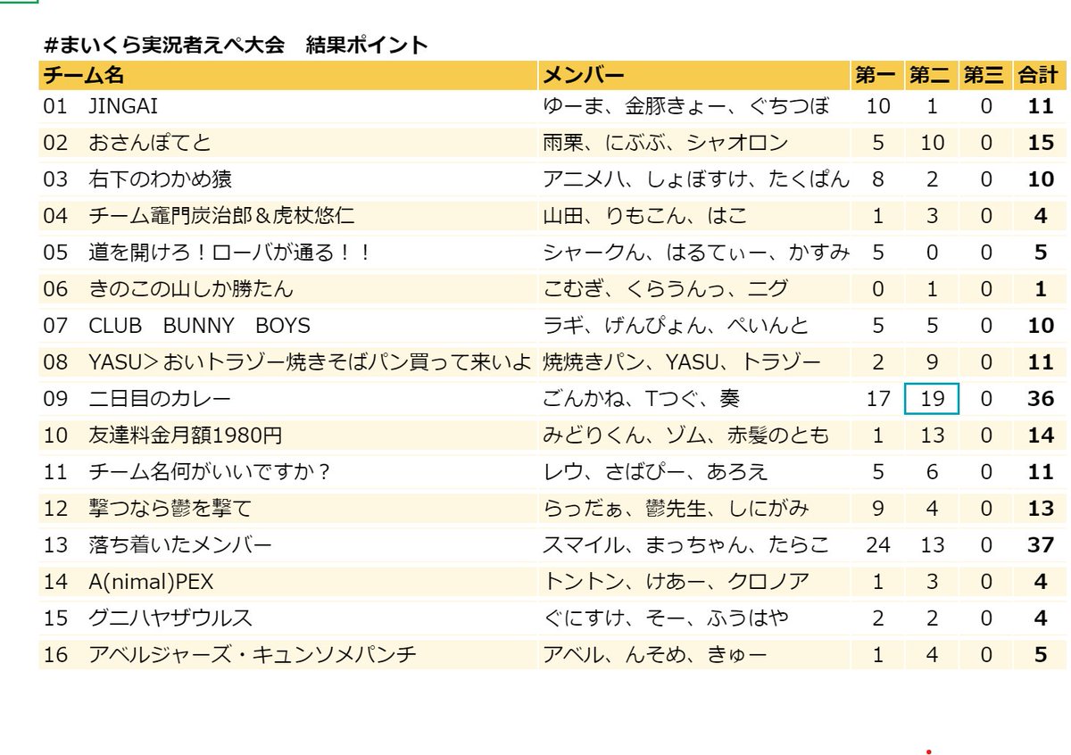 まいくら実況者えぺ大会 公式 Mineapex0501 Twitter