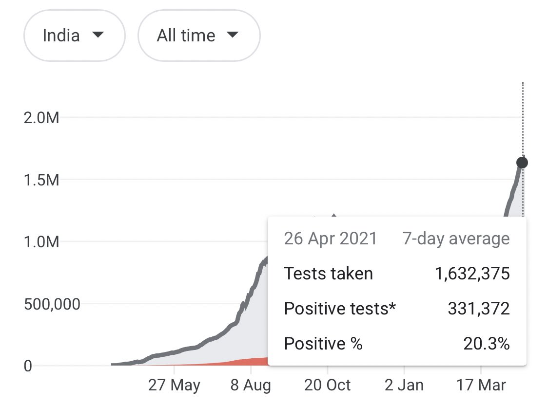 Re the RDA argument, a lot of people are comparing India to peak UK. But I imagine there’ll be counter-arguments about different testing numbers pro rata and positive%, suggesting more undetected cases in India due to poorer health infrastructure. (Also the variants or whatever.)