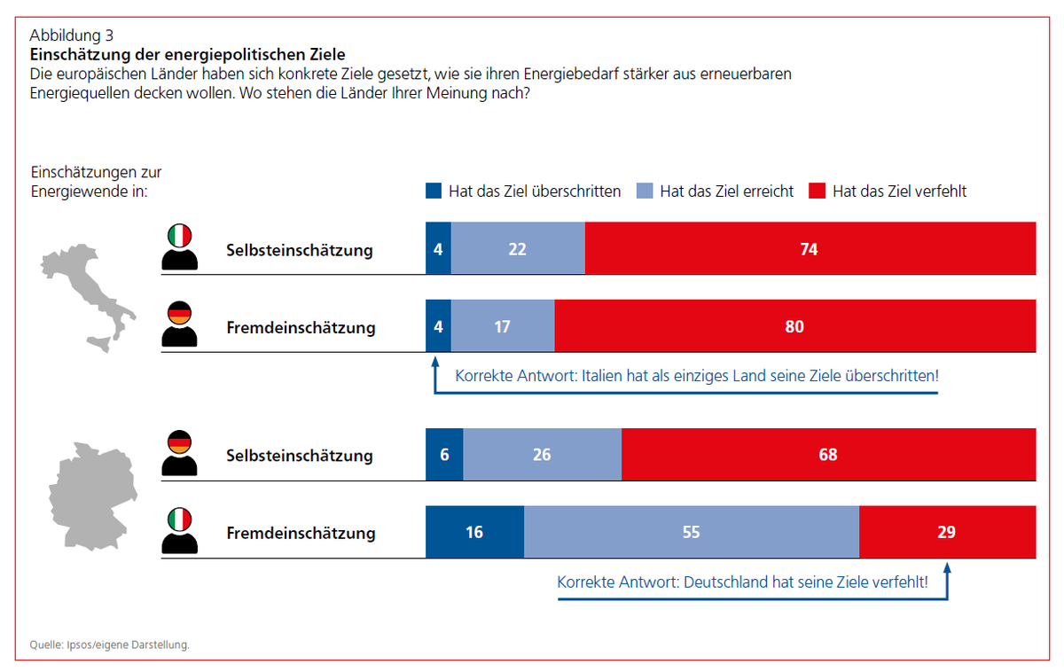 71% of Italians believe that 🇩🇪 has met its renewable energy targets - although this is not true. 

~70% of both Germans and Italians think that 🇮🇹 has missed its renewable energy targets - although Italy has actually met them.

Italians: excessively pessimistic self-assessment?!