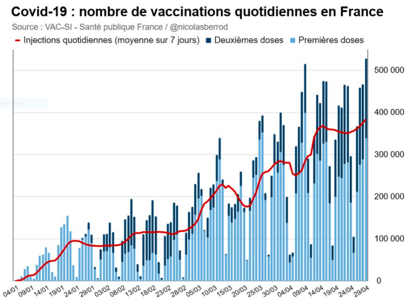 After hitting something of a plateau last week, the French vax programme accelerated in the last 7 days (despite the vax-shyness of a minority). See  @Nicolas Berrod graph below. By last night 22,031,998 jabs had been given since 27 Dec, including 15,590,272 1st jabs. 5/11