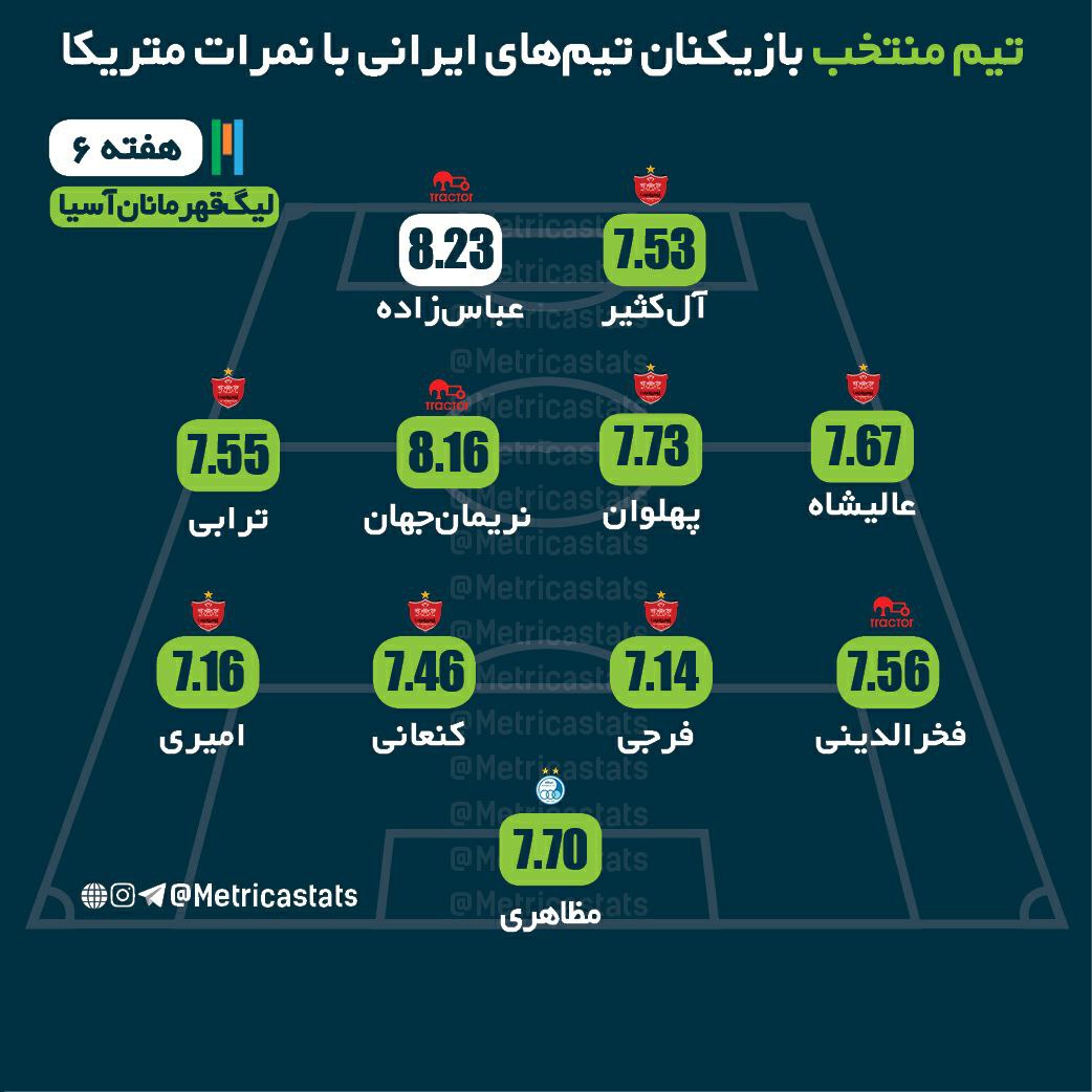metricastats's tweet photo. 🥇 تیم منتخب بازیکنان تیم‌های ایرانی با نمرات متریکا در هفته ششم لیگ قهرمانان آسیا
🔻
https://t.co/8UWjU1Gn4U https://t.co/ex5AgnKvZN