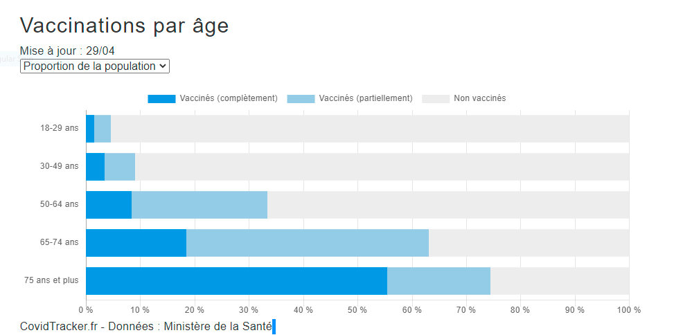 In terms of “vulnerable” age groups, France is doing well. Over 73% of plus 74’s have had 1 jab; 60% of over-64’;s and over 30% of plus 54's. See Vaccintracker chart. This must cut infections/acute cases soon – maybe it already is. Pressure on acute care is falling sharply 10/11