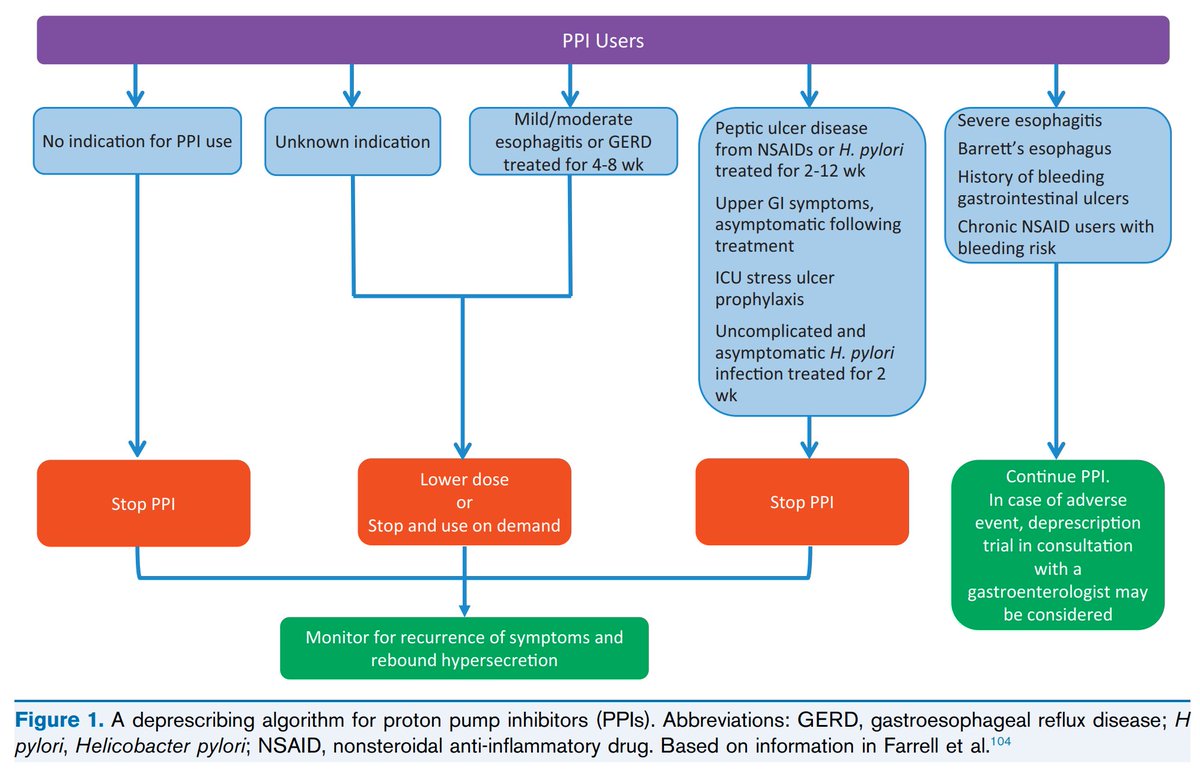 19/To conclude, good practice when prescribing PPIs:- Discuss on indications and potential SEs- risks and benefits- Consideracid suppressants- possible dose to control symptoms- Deprescribe PPIs, not just abruptly stop themP.S great algorithm by  @grepmeded