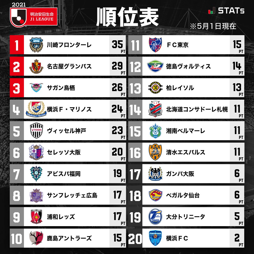 ｊリーグ 日本プロサッカーリーグ 順位表 明治安田生命ｊ１リーグ ｊリーグ 詳細はこちら T Co Vfoyq3d5me T Co Ncaykjmf8m Twitter