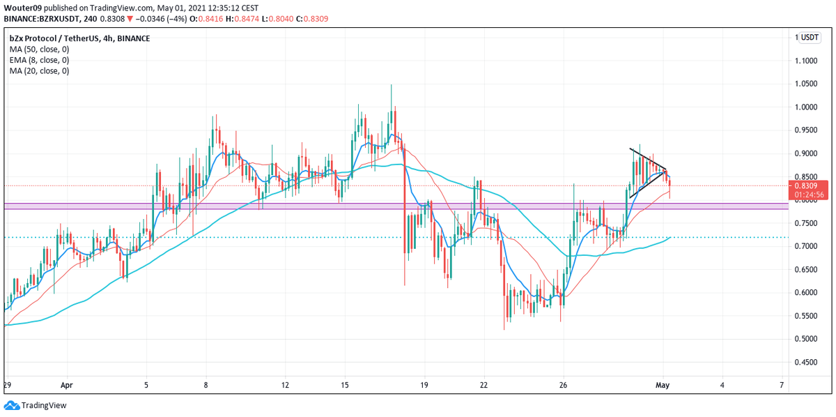 MagicW12's tweet image. Not for now, but still: soon. Needed some extra fuel, the 🌙 is pretty far, one more reload to be sure we end up there 🚀🚀🚀🚀 #bzrx $bzrx #altseason2021 @CryptoKaleo @CryptoBoss1984