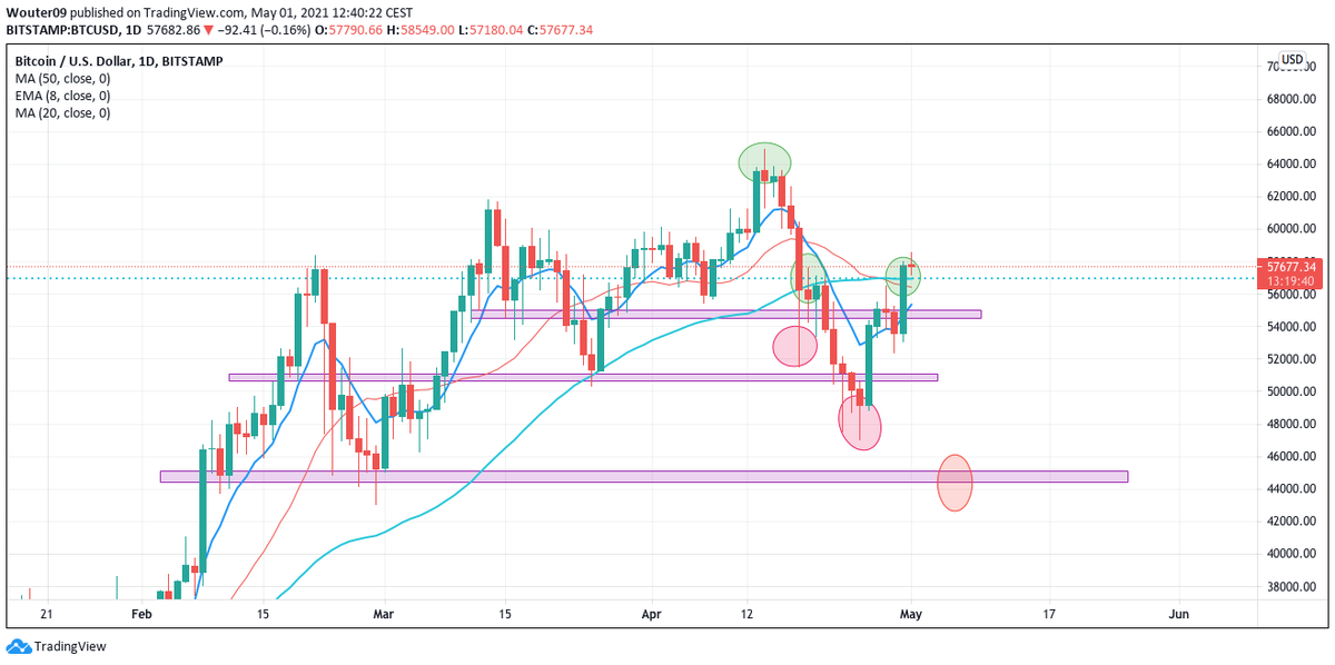 MagicW12's tweet image. Sooooooo, reclaim of 50d MA, chart seems te be fixed again and red spot becomes less likely. Alts looking good as well, everything up season??? #btc $btc #altseason2021