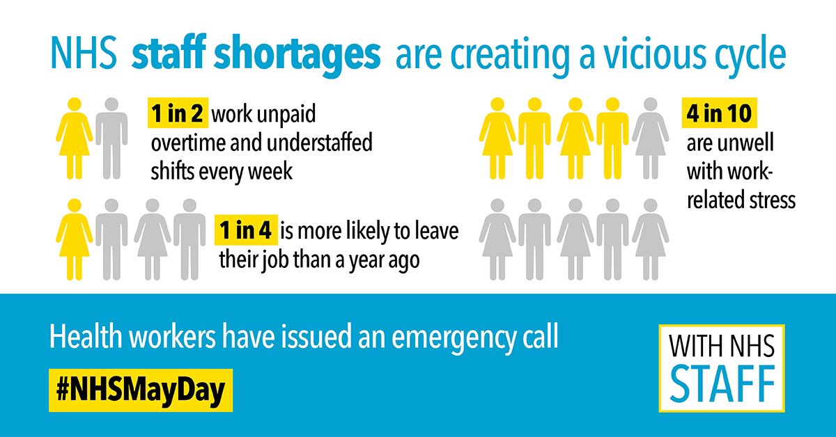 RHarrisonGMB's tweet photo. NHS staff shortages create a vicious cycle, as more exhausted, stressed workers leave, and patient care suffers. Our NHS is at crisis point.
Answer the #NHSMayDay call today - share your support for a pay rise to retain vital staff and protect patients.
#WithNHSStaff #MayDay2021 https://t.co/BhlCDeQFmF