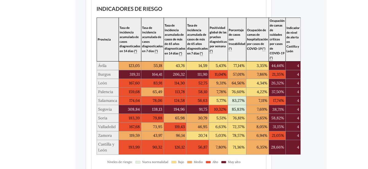 B días! 
📌Datos COVID - Zamora en los últimos 7 días:
•Mejoría de 10 puntos en los contagios en IA a 14 días 
•6 hospitalizados menos en planta y 1 más en UCI
•Lo más duro: 4 fallecidos.
•Lo más esperanzador: 16 altas y 36% de vacunados con al menos 1 dosis. <a href="/jcyl/">Junta de Castilla y León</a>