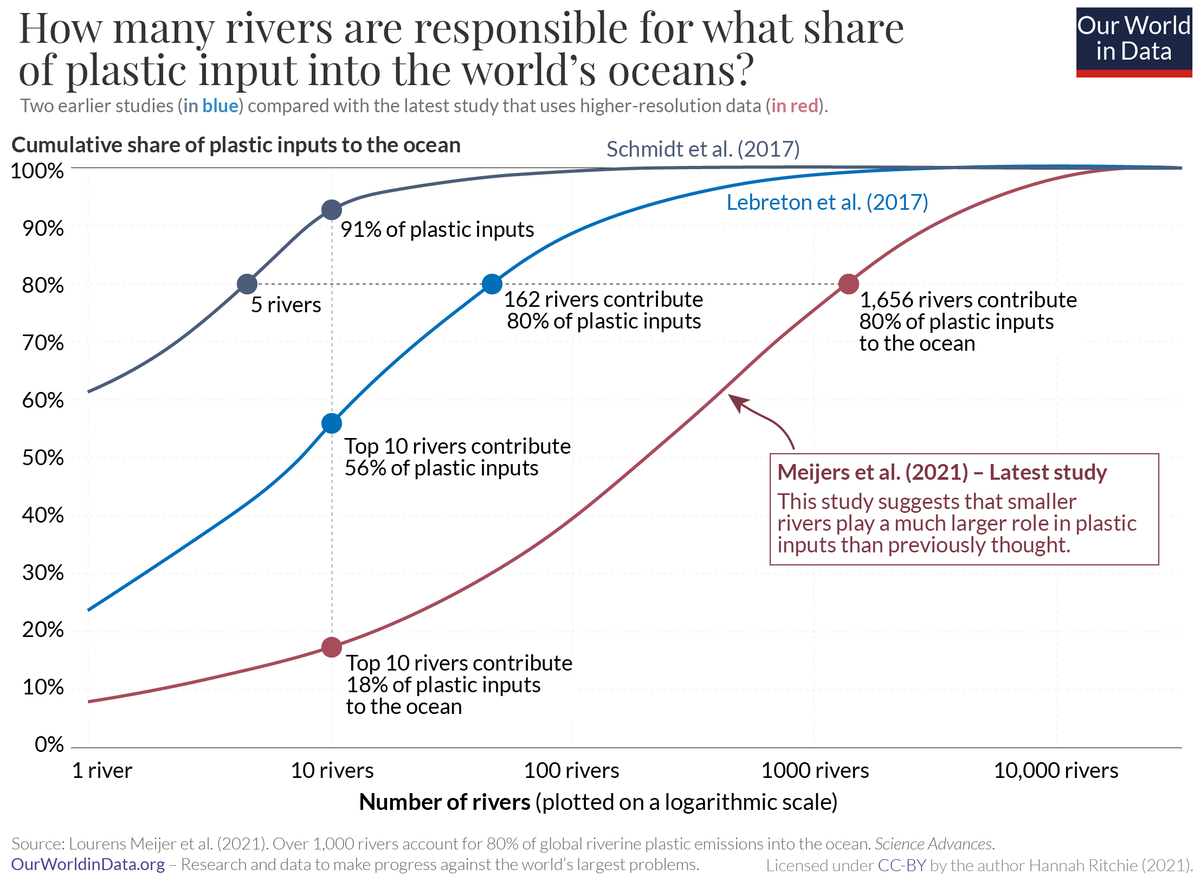 Previous studies suggested a small number of big rivers accounted for most of ocean plastics.But higher-resolution data suggests many more small rivers play a big role.To cover 80% of plastic inputs you need to tackle > 1,000 rivers.1/