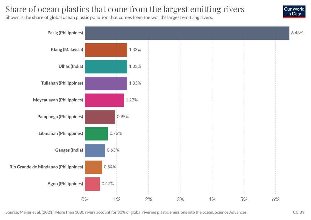 Factors that matter a lot for a river's plastic inputs:– waste management practices– distance to coast– cities nearby– precipitation rates– slope of terrainHere are the top 10 rivers (most are small rivers in the Philippines)2/