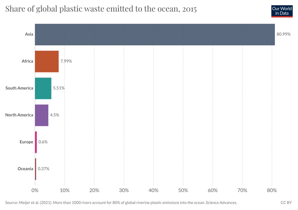 The regional distribution of plastic inputs is similar to previous studies.Most plastic inputs come from rivers in Asia (81%).4/