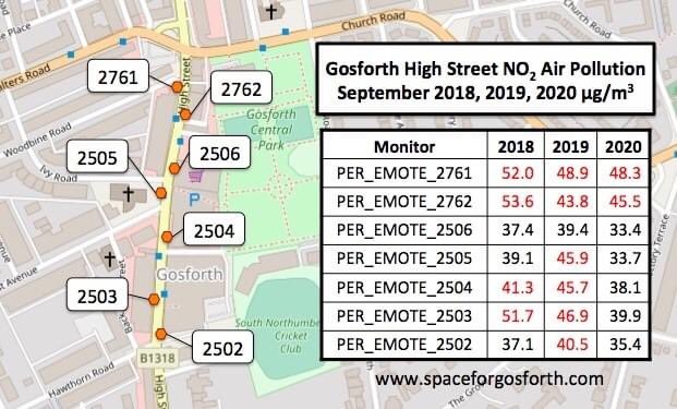 We compared air pollution on Gosforth High Street in September 2020 against previous years, and that also showed air pollution wasn’t as bad as before.