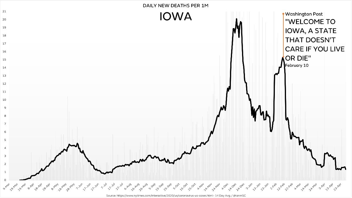 Let's shift to Iowa. Remember the Washington Post's headline, "Welcome to Iowa, a State That Doesn't Care If You Live or Die"? Deaths are down 91.4% since then: