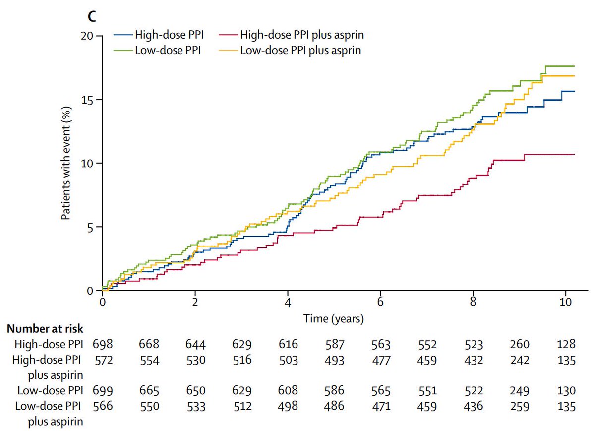 5/The AspECT trial in  @TheLancet showed that a chemoprevention strategy of aspirin + high dose  #PPI offered the best event-free survival in patients with Barrett's https://www.thelancet.com/journals/lancet/article/PIIS0140-6736(18)31388-6/fulltext