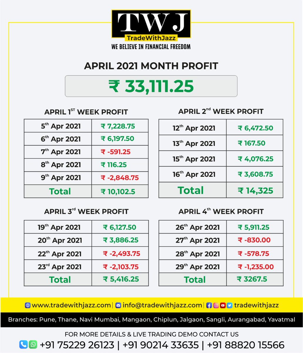 tradewithjazz's tweet photo. #Trade_With_Jazz #Banknifty #optiontrader #Optiontrading #monthprofit https://t.co/X19QbXJ8HU
