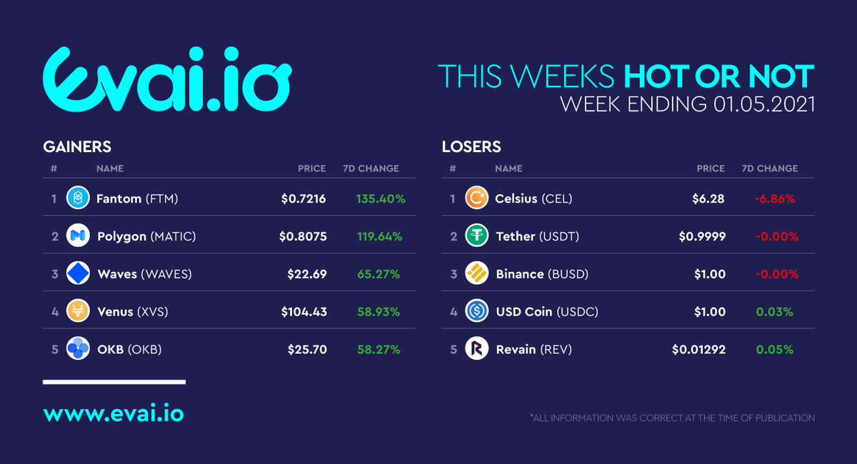 evai_io's tweet photo. What are your thoughts on this week's #Gainers vs. #Losers? 👀

#Evai #Crypto #Cryptocurrency #Investor #JoinTheEvailution https://t.co/kXlQvrY0cr