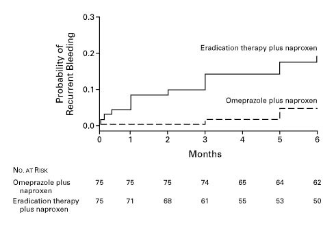 7/ As for prophylaxis, our Dean Prof  @FrancisKLChan  @CUHKMedicine led a RCT in  @NEJM of pts with Hx of  #UGIB + H pylori infection + low dose aspirin or NSAIDs, showing that prophylaxis with PPI is better than eradication alone in preventing recurrent bleeding for NSAIDs