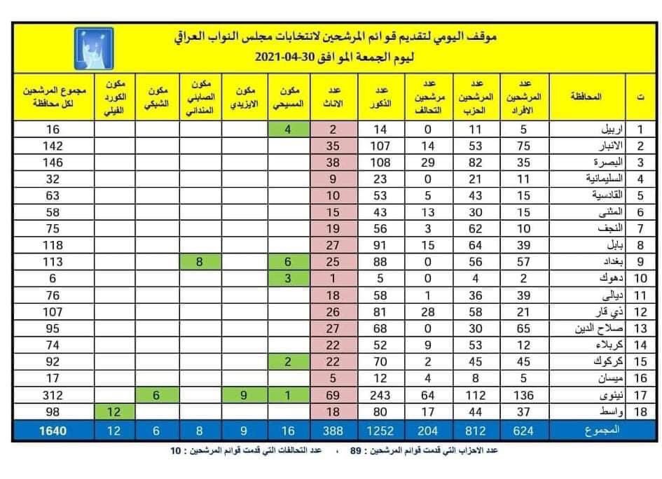 اليوم اخر موعد لتقديم قوائم المرشحين الافراد وغيرهم لانتخابات البرلمان المقبلة في الشهر العاشر، موقف...