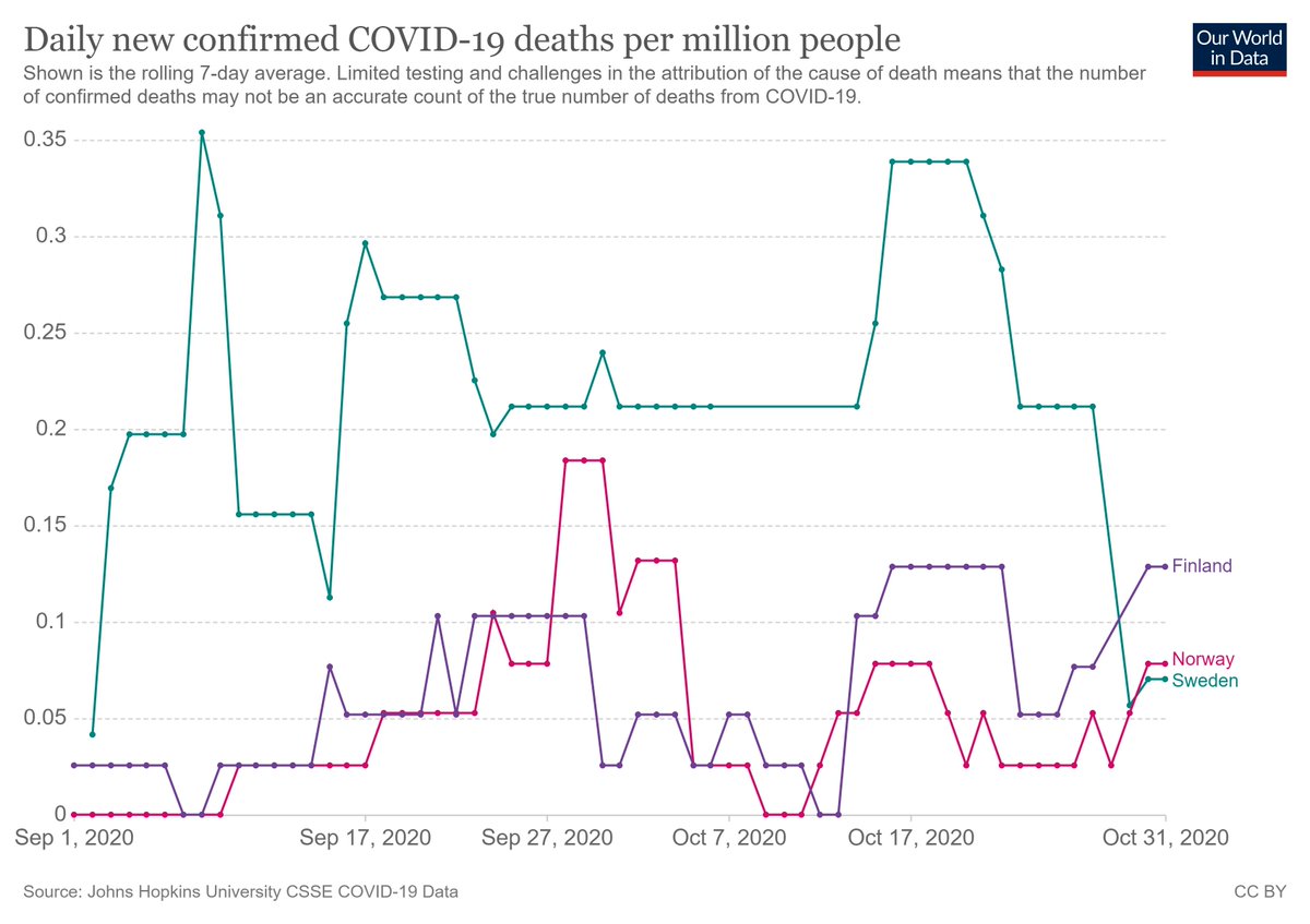 ... that is affected by seasonal factors. It does not mean that human factors, meaning human choices, have no effect.Here a graph of deaths in Sweden, Finland, and Norway between Sep 1 and Oct 31, and...