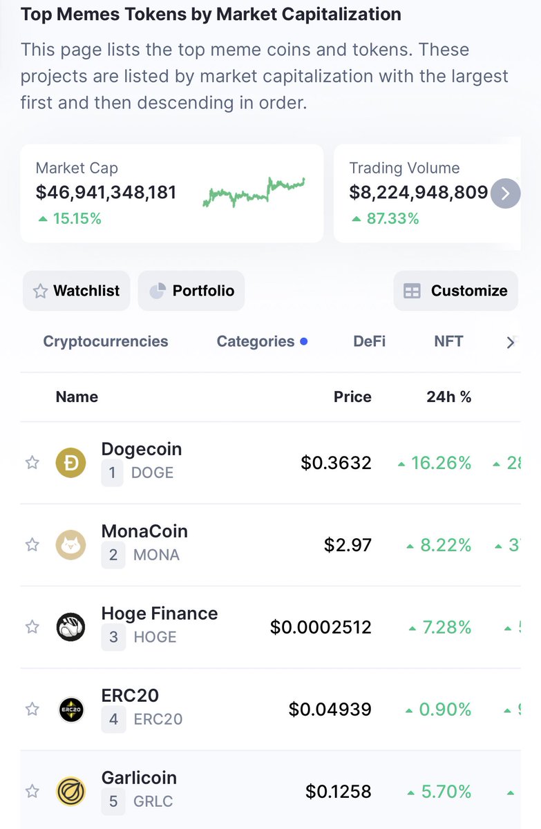 I think <a href="/CoinMarketCap/">CoinMarketCap</a> forgot to add THE most popular, fun, educational meme coin known to man on their ranking page. Can anyone help them figure out which one I’m talking about? #CoinMarketCap #cryptocurrency #altcoins #memecoin