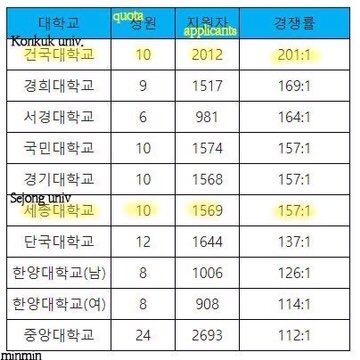 TMI selain konkuk, seokjin juga keterima di jurusan perfilman di Sejong Univ tapi ga dia ambil dan ikut test lanjutan di konkukBtw sejong itu 157:1 juga jadi ya.... he is that smart  #방탄소년단진  #진  #JIN   @BTS_twt