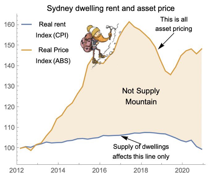 Housing is an asset, the value of that asset can rise & fall in the market. The amount of housing supply is a small part of pricing Economist  @DrCameronMurray calls this asset pricing ‘not supply mountain’