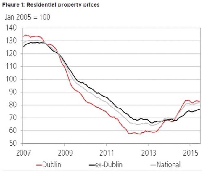 #3 House prices in Ireland don’t fall when supply increases, they fall when the market drops or when the bubble bursts 90,000 homes were built in 2006 & prices didn’t dropHouse prices fell in the subsequent financial crash 2008-2013 (pic  @finfacts)