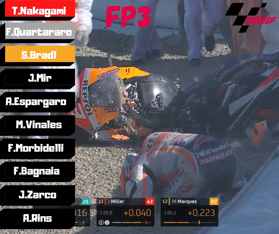 KTSports_'s tweet photo. 🏁 FP3 extrêmement disputée ce matin avec un top 10 en 0.198 🤯
Top 3️⃣ surprenant avec la présence de Nakagami et Bradl qui auront réalisé une magnifique séance.
Grosse chute de Marquez en fin de séance. Il semblait un peu froissé mais sans blessure 👍🏻

#JerezGP https://t.co/1gL8k2op37