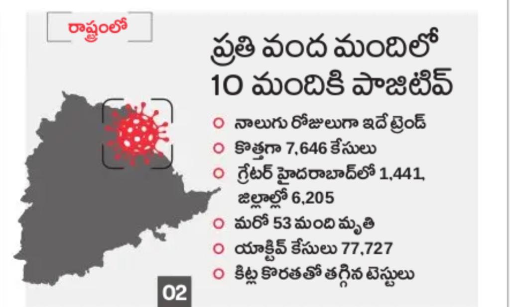 realyssharmila's tweet photo. ఇంకెప్పుడు CM  సారు ..కరోనా ను ఆరోగ్యశ్రీ లో చేర్చేది? ప్రతి 100 మందిలో 10 మందికి కరోనా, ఆ 10 మందిలో 9 మంది పెద్దవాళ్ళే.
కరోనా తో రాష్ట్రం రావణకాష్టంలా  తయారైంది.
ఇప్పటికైనా కరోనా ను ఆరోగ్య శ్రీ లో చేర్చి.. కరోనా బారిన పడిన వారికి ఊరట కలిగించండి. అందరికి వ్యాక్సిన్ ఇచ్చి కాపాడండి https://t.co/TUZg0QQr5X