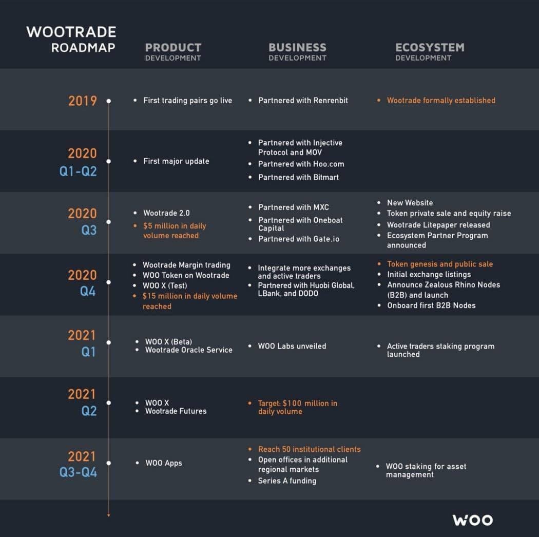 It's been 6 months since I found out about  $WOO and joined  #Wootrade community!Here is the 'old' roadmapWant a review? What has been done so far?I see a great development!