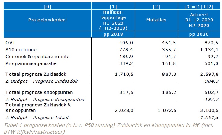 De kosten voor #Zuidasdok (uitbreiding A10 Zuid en station A’dam Zuid) bij <a href="/ZuidasAmsterdam/">Amsterdam Zuidas-Zuidasdok</a> stijgen hard. De kosten worden nu beraamd op 3,1 miljard euro en er is een tekort van 1,2 miljard euro blijkt nu. Volg de discussie over dit project op ons forum: wegenforum.nl/viewtopic.php?…
