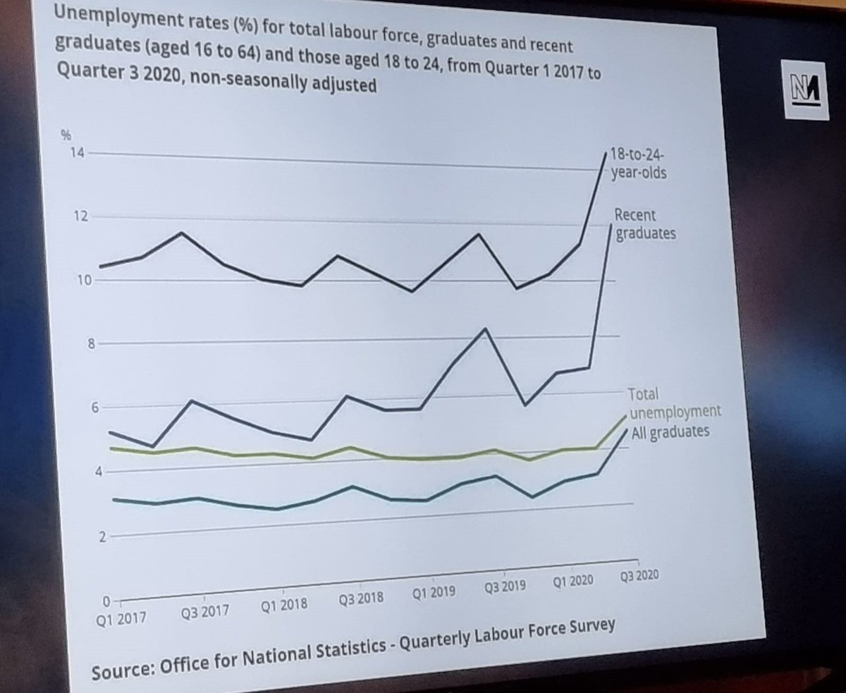 BThroughParty's tweet photo. Youth unemployment is surging as a result of the pandemic, and no major parties are offering anything to solve this crisis.
#MayDay
#TransformWork
#TimeToBreakthrough https://t.co/SGuzp883r7