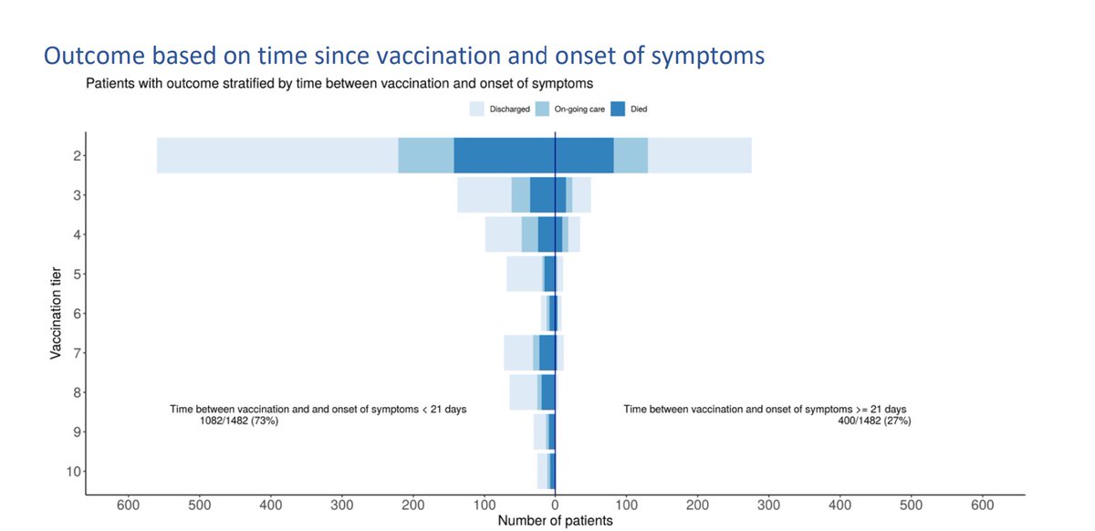 A paper for SAGE released yesterday analyses hospital admissions post vaccination. Reinforcing the point that one dose does not give full protection, 400 people entered hospital and subsequently died who displayed symptoms after vaccination.1/6  https://assets.publishing.service.gov.uk/government/uploads/system/uploads/attachment_data/file/982499/S1208_CO-CIN_report_on_impact_of_vaccination_Apr_21.pdf