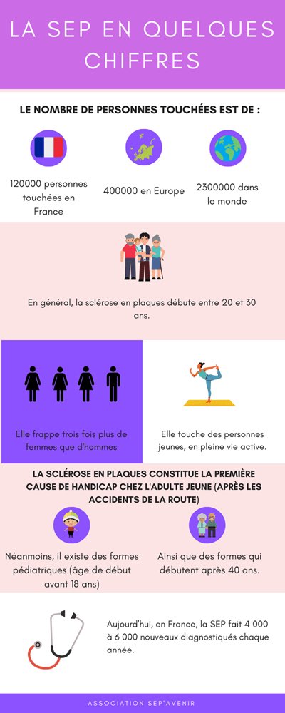 Il n'y a pas une sclérose en plaques mais des scléroses en plaques. Autant que de malades. En France, il y a 100.000 personnes atteintes.Chaque jour, 7 personnes sont diagnostiquées.Et 75 % de ces personnes sont des femmes.