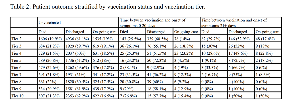 The majority of these (72%) showed symptoms within 21 days of the jab, so probably were infected prior to the jab, or before immunity develops. However, 113 people only showed symptoms after 21 days or more (likely "vaccine failure").2/6