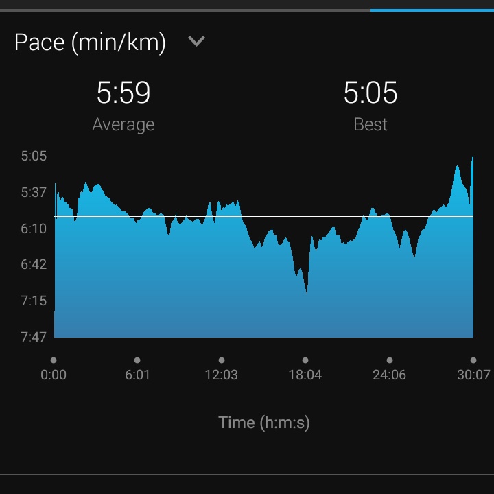 Great run for Saturday morning, I'll take that to be a 30min 5k 💪🏃‍♂️👍👏😁 very pleased with the pace and didn't stop, even though I've not been running consistently so far this year #garmin #beatyesterday #greatrunsolo #notparkrun #therunningcommunity #greatrun