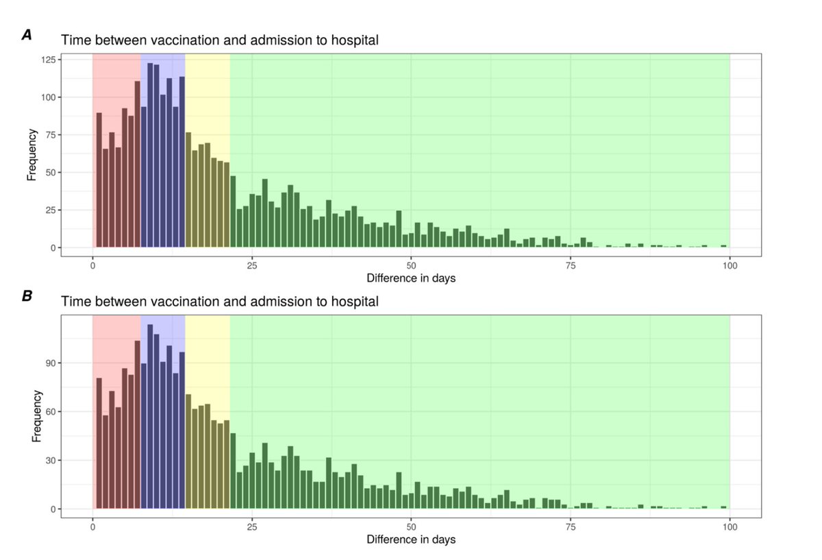 You can see also that the "over 21 day" cases weren't confined to the few days after, but are spread over a longer period. (Note these graphs relate to admissions, but the point is the same.)The decline in the green zone will be at least partly due to declining prevalence.3/6