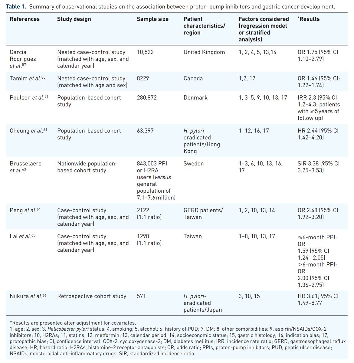 14/Recently, several observational studies have reported arisk of stomach cancer in long term PPI users, summarized expertly here:likely limited to pts with current or past Hx of HPprobably already had underlying precancerous lesions https://pubmed.ncbi.nlm.nih.gov/30886648/ 