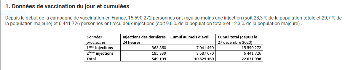 Weekly French vaccination thread.It has been a good week – the best yet.France broke its record on each of the last 2 days – 545,000 shots on Thurs and 549,000 yesterday – or almost 1.1m shots in 2 days.In 7 days, 2.8m doses were given, after 2.5m a week for 2 weeks. 1/11