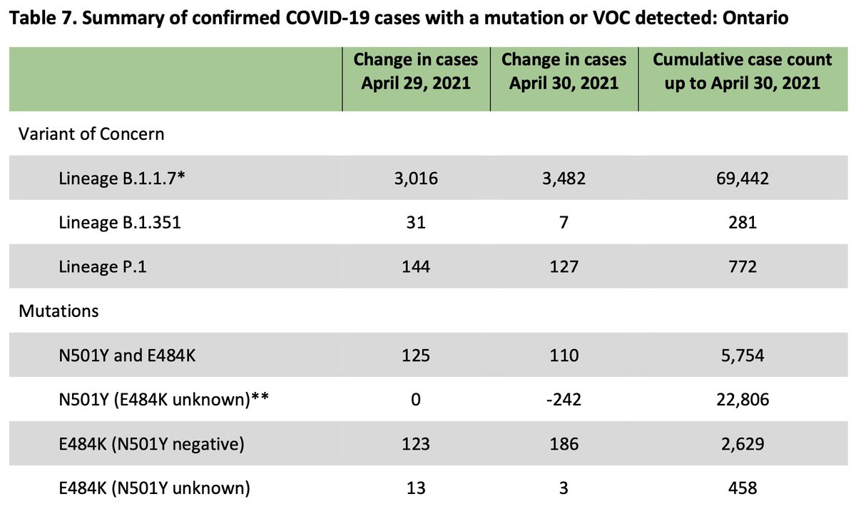 Variants of concern (VOC) in OntarioData:  https://files.ontario.ca/moh-covid-19-report-en-2021-05-01.pdf