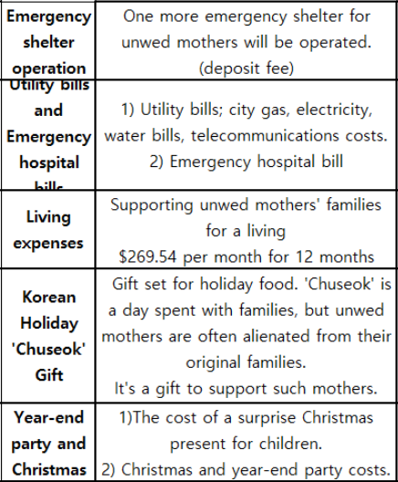Thanks to your support, KUMFA will now be able to open a brand new emergency shelter location!This will allow them to help many more mothers who need it. They will also be able to provide the mothers and children with Chuseok and Christmas gifts this year thanks to you!