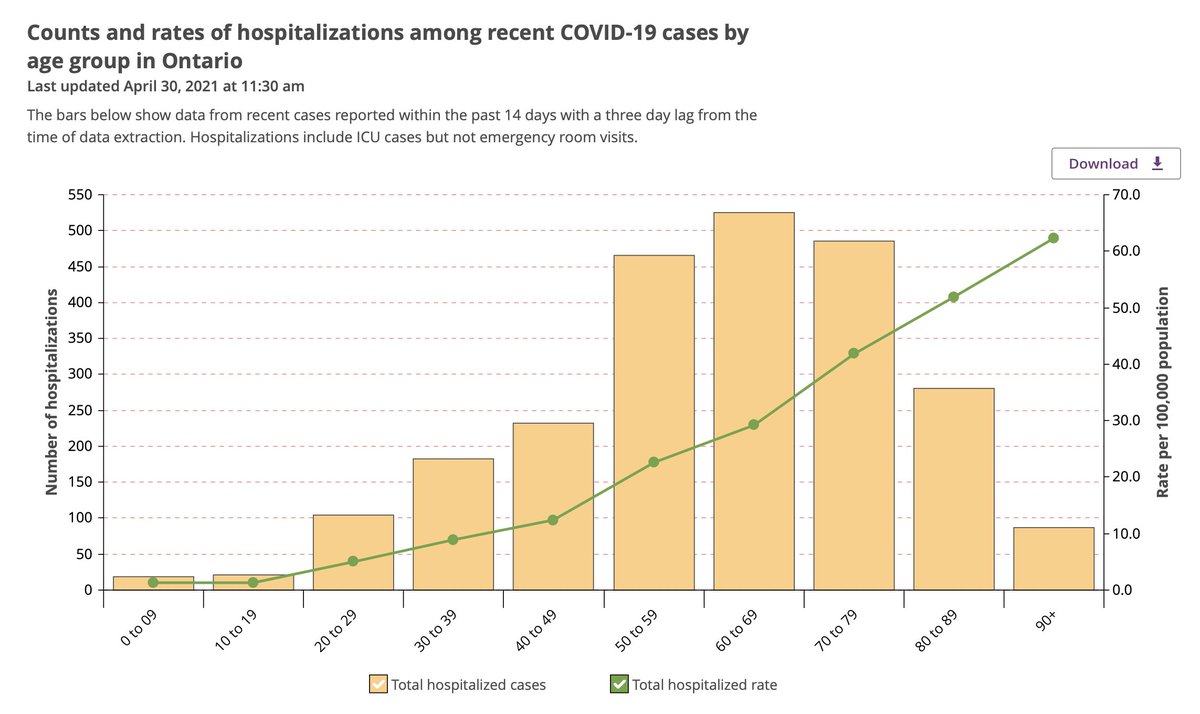 Recent hospitalization demographics in Ontario (in the past 14 days with 3 day lag for data extraction) #Covid19Ontario  #Covid19Source:  https://www.publichealthontario.ca/en/data-and-analysis/infectious-disease/covid-19-data-surveillance/covid-19-data-tool?tab=ageSex